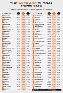 World Ranking of Average Penis Size