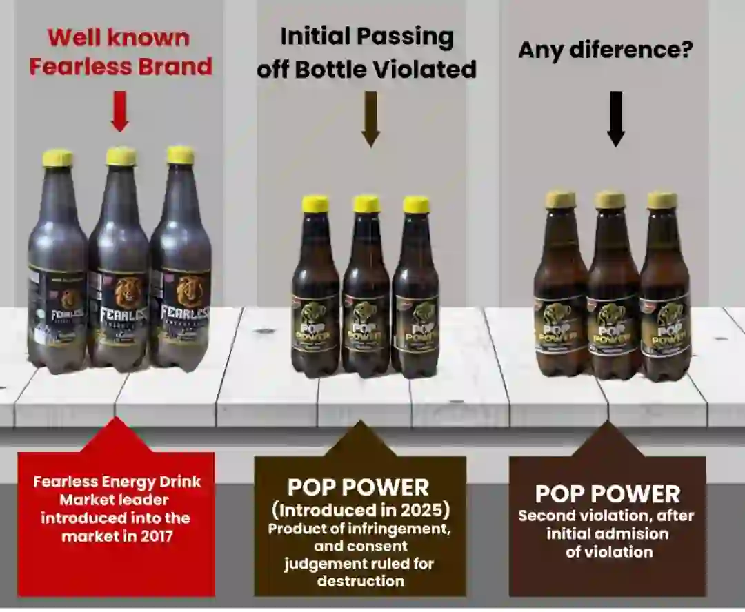 TRADEMARK INFRINGEMENT—Federal High Court Abuja Stops Mamuda Beverages from Further Producing its Pop Power Energy Drink in Its Present Bottle Design
